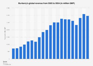 burberry revenue by region|2022 23 annual report.